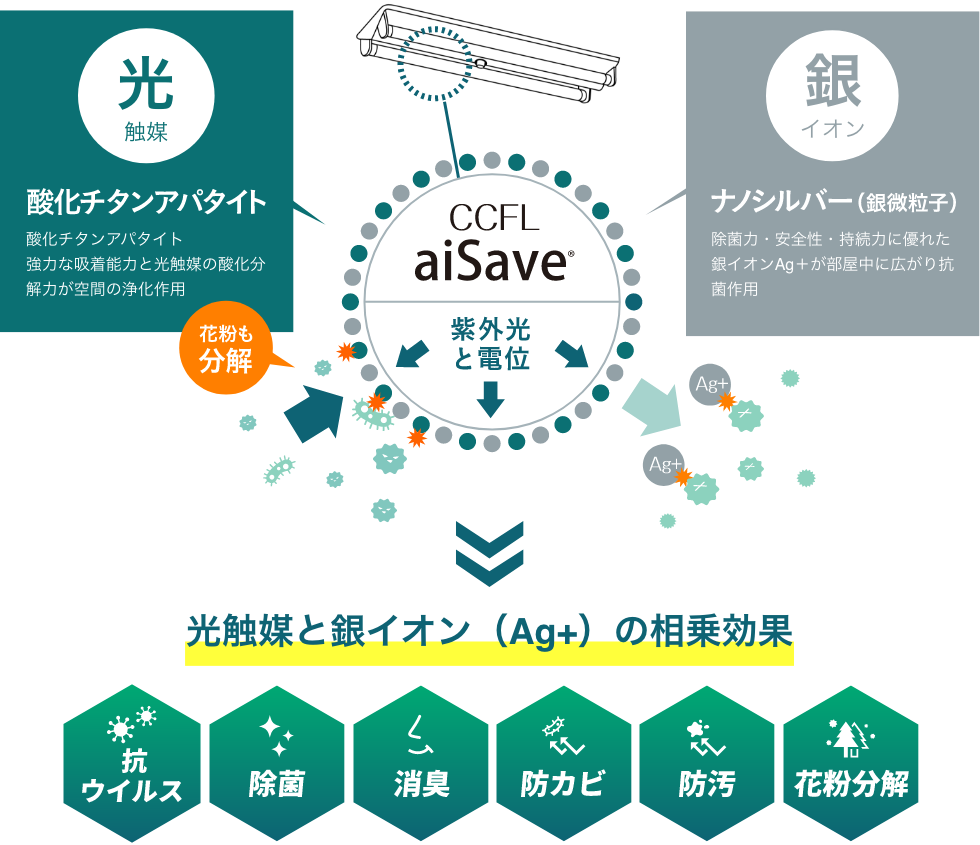 照明表面のイメージ アイセーブ 抗菌　照明　オフィス