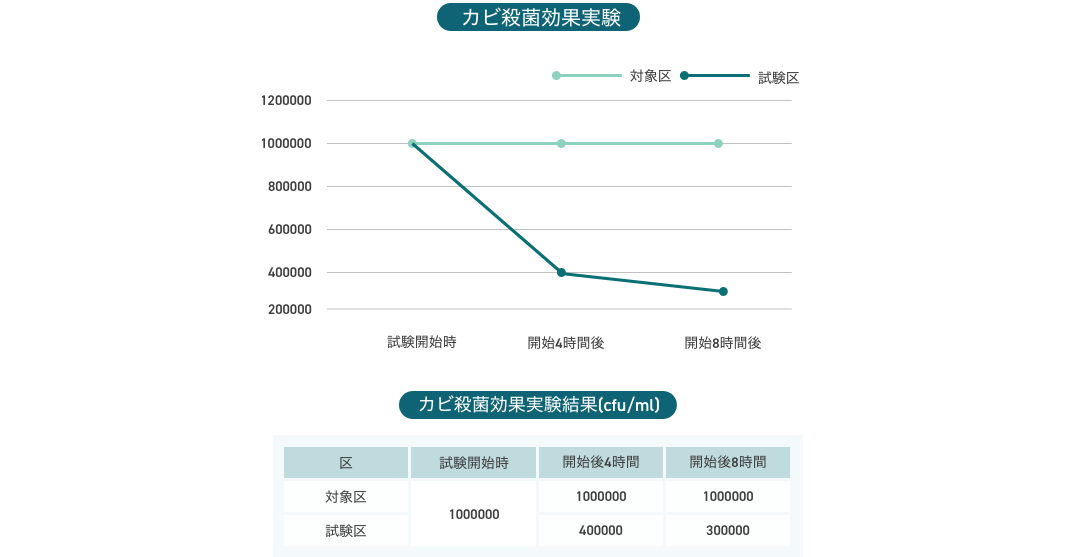 カビを70%殺菌 抗菌 照明