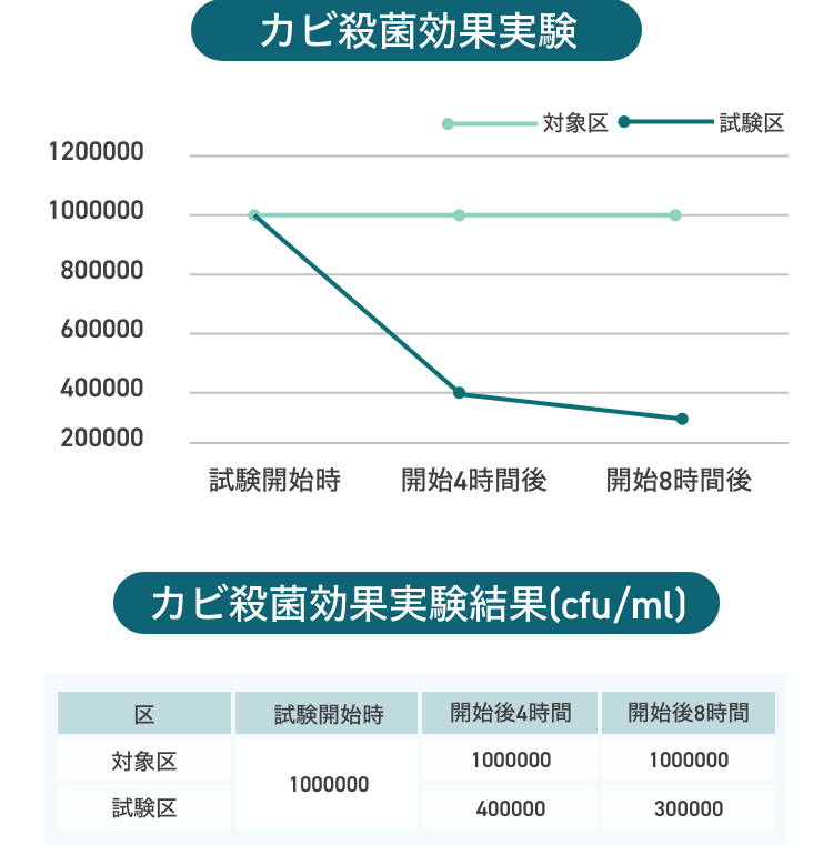 カビを70%殺菌 抗菌 照明