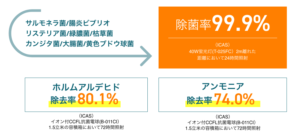 各種菌にも99.9％除菌 抗菌 照明