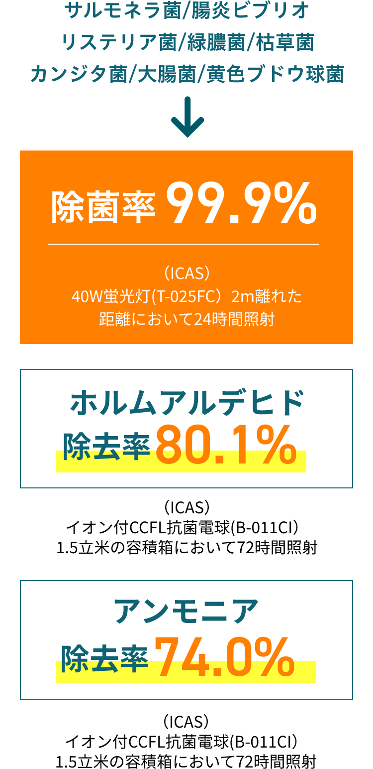 各種菌にも99.9％除菌 抗菌 照明