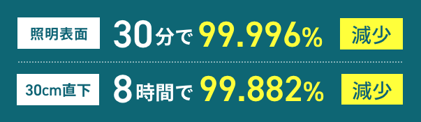 新型コロナウイルスに有効 （照明表面）30分で99.996%減少　（30cm直下）8時間で99.882%減少　抗菌 照明 オフィス