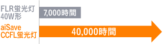 長寿命 40000時間超の長寿命・次世代照明