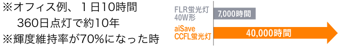 長寿命 40000時間超の長寿命・次世代照明