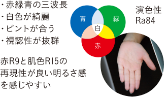 三波長・高演色 三波長でRa85の高演色性