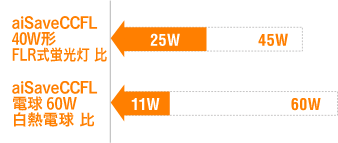 省エネ　電気代/Co2を45％〜80％削減