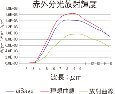 紫外線・遠赤外線　紫外線なし 育成光線の波長あり