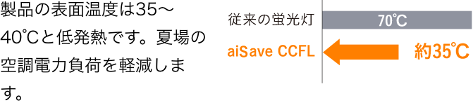 低発熱 空調の省エネ効果アップ